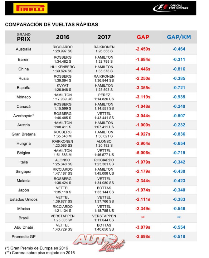 Vueltas-rapidas-carreras-F1_2016-2017